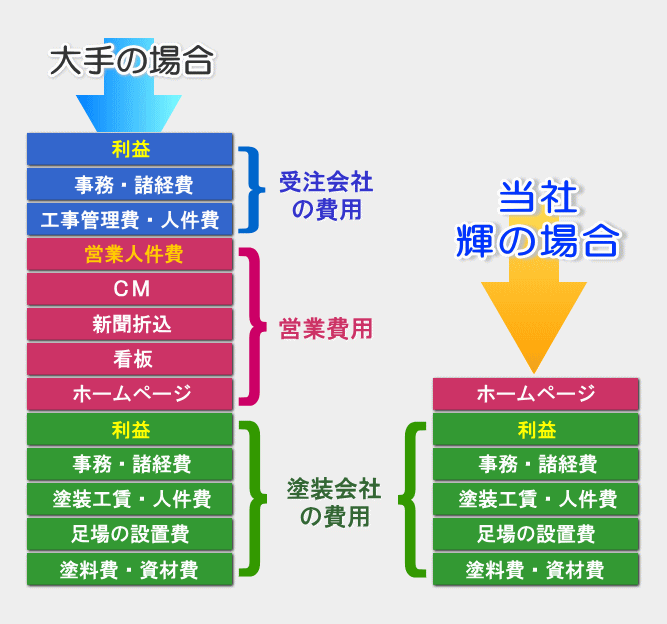 中間マージンなし